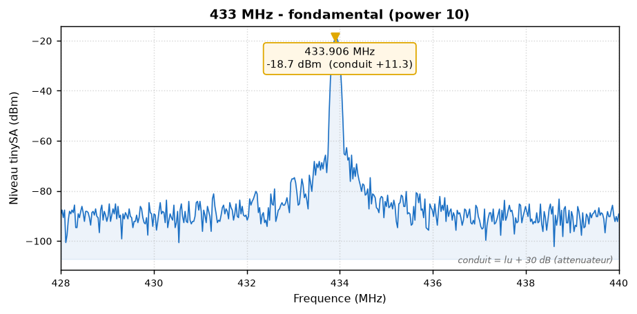 Spectre de l'émission 433 MHz de la carte EVT au tinySA : une porteuse unique et propre à 433,9 MHz, plancher de bruit vers -85 dBm sur la fenêtre 428 à 440 MHz